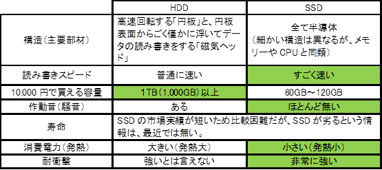 HDDとSSDの比較表