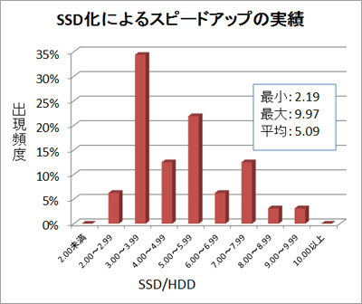 SSD化によるスピードアップの実績グラフ