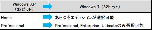 Windows XPからWindows 7へのアップグレードパス